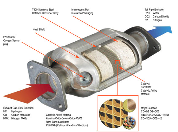 Alabama Catalytic Converters and Recycling - Direct Fit, Foil, Mainfold